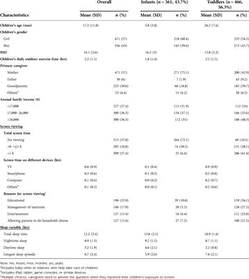 Relationships between screen viewing and sleep quality for infants and toddlers in China: A cross-sectional study